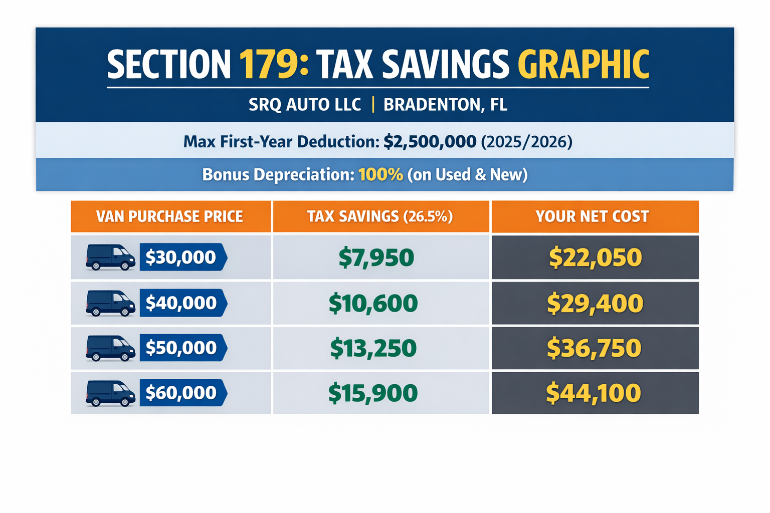 Graphic showing Section 179 tax deduction benefits for commercial vans