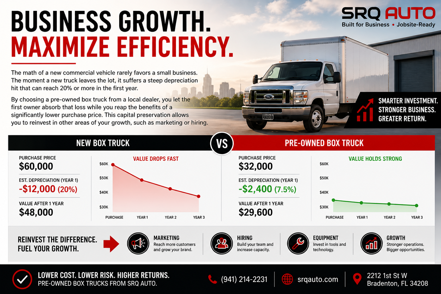 Infographic showing the benefits of buying used commercial trucks for ROI