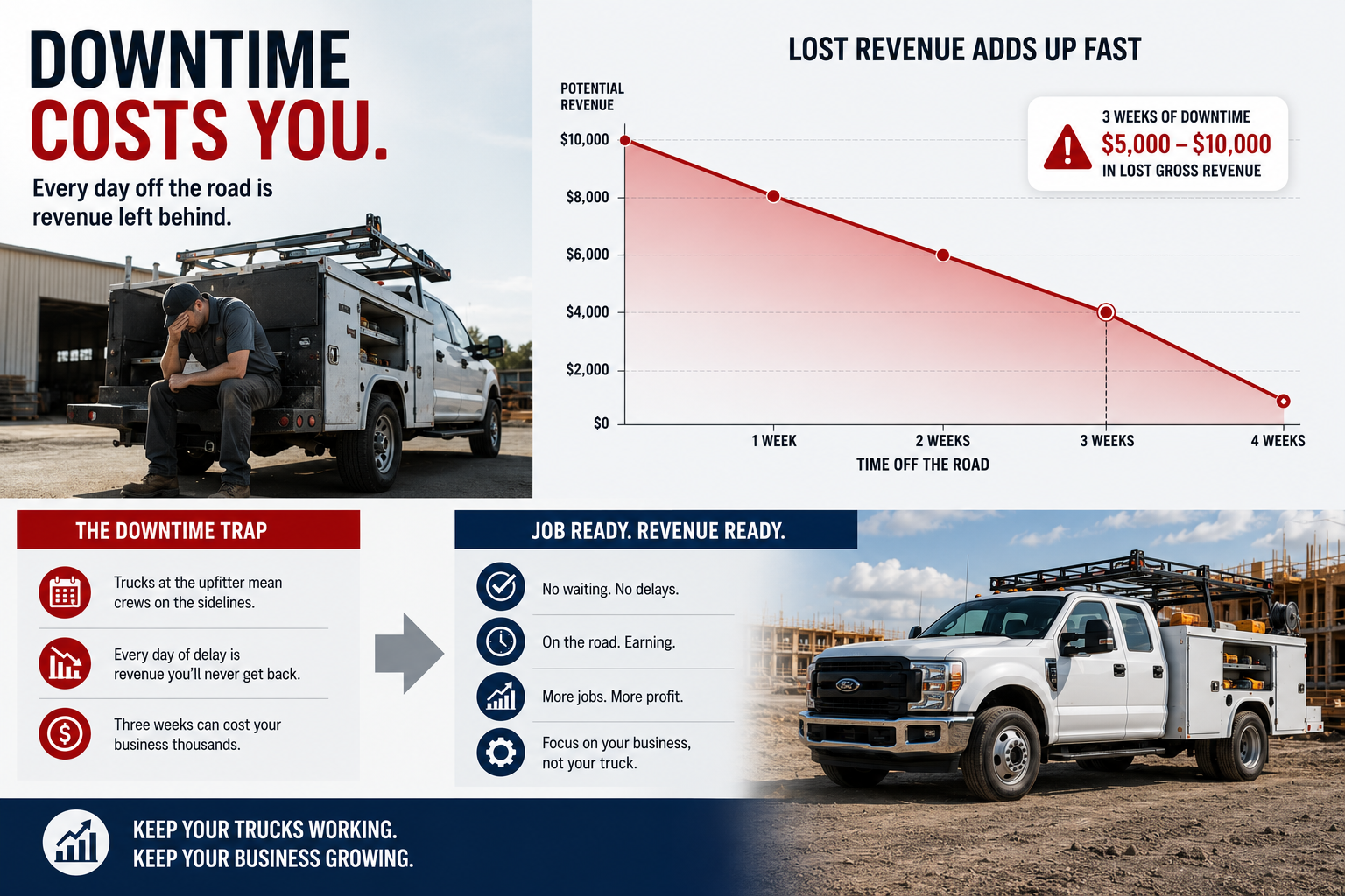 A chart showing the financial impact of vehicle downtime versus immediate deployment