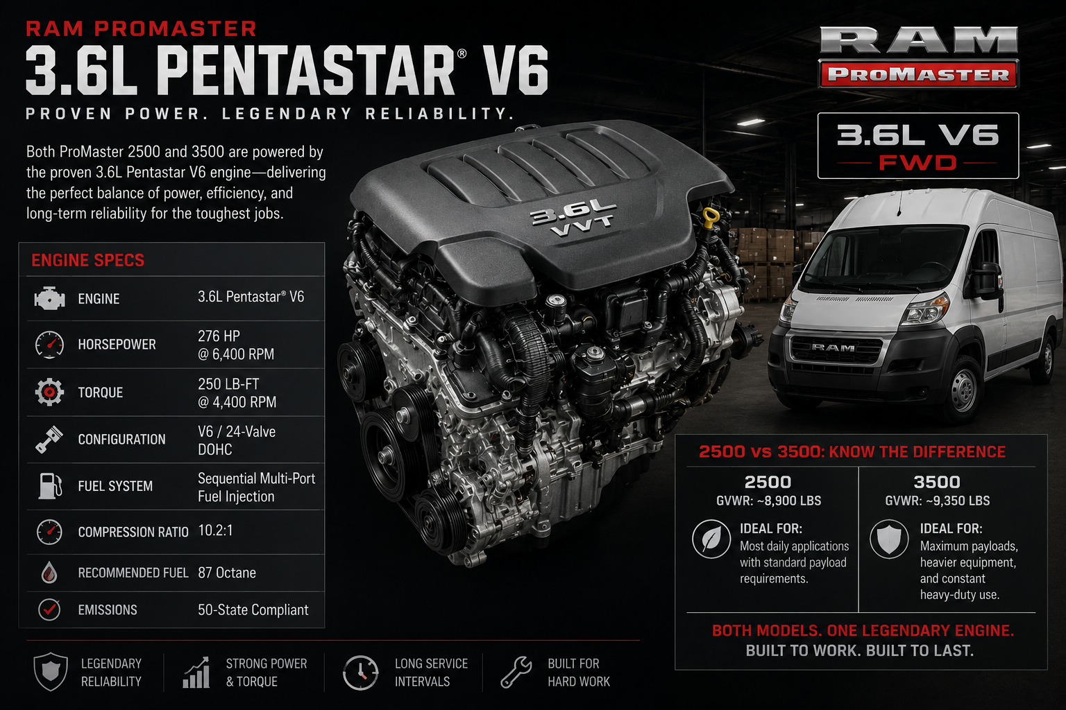 Detailed view of the 3.6L Pentastar V6 engine in a RAM ProMaster