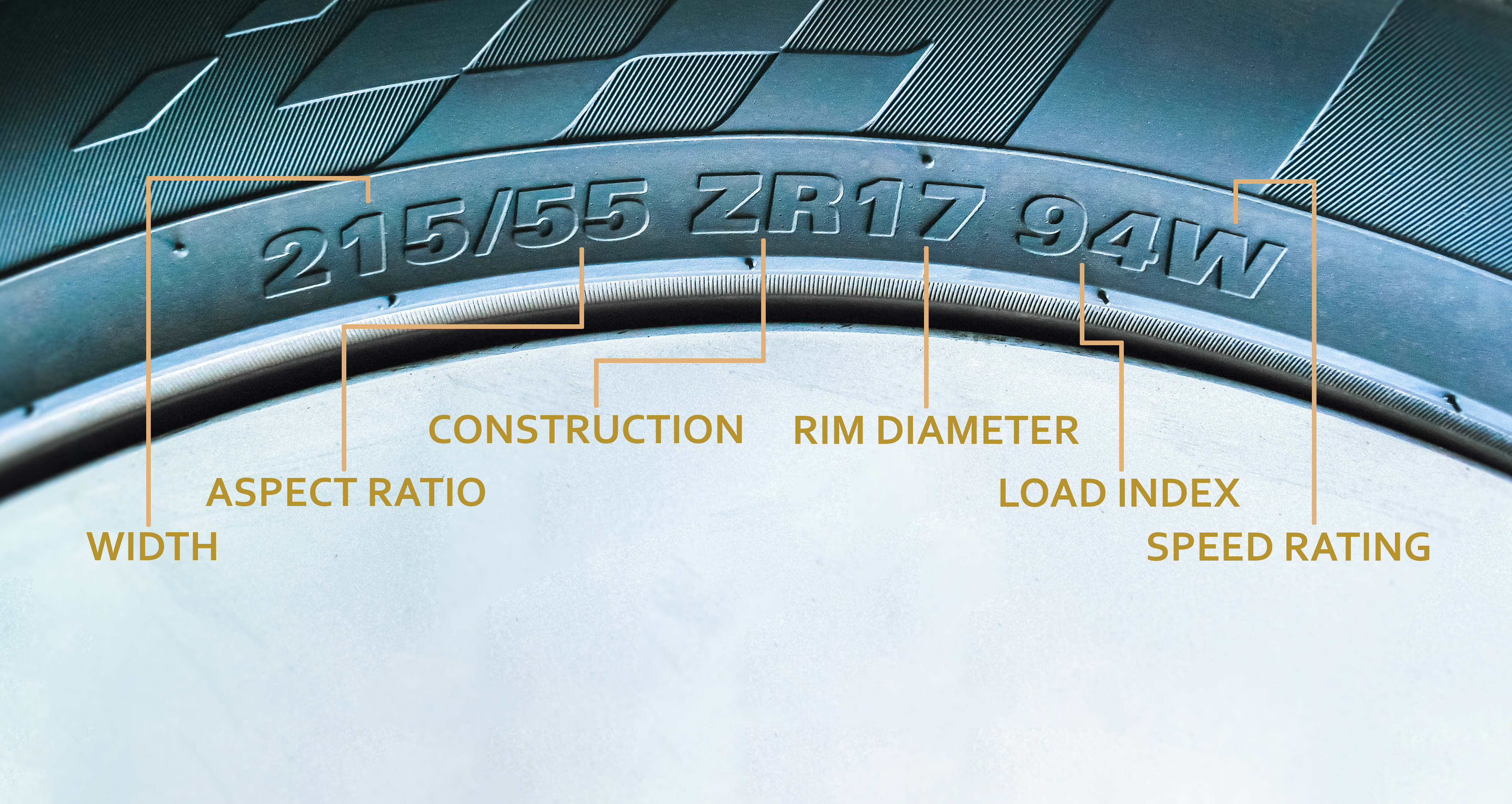 Diagram showing tire sidewall markings for 215/55 ZR17 94W with labels for width, aspect ratio, and load index.