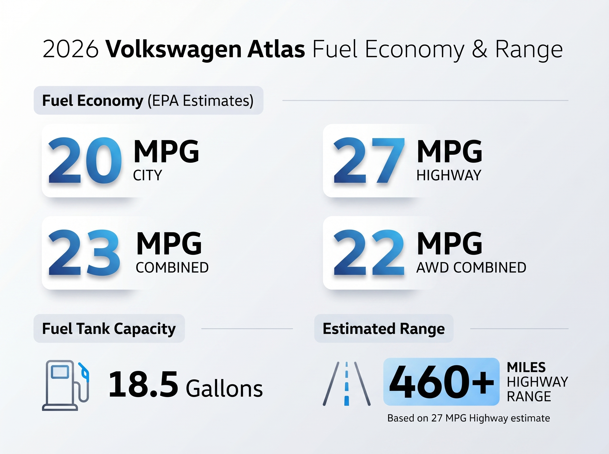 Infographic showing 2026 Volkswagen Atlas fuel economy: 20 city, 27 highway, 23 combined, and 18.5 gallon tank.