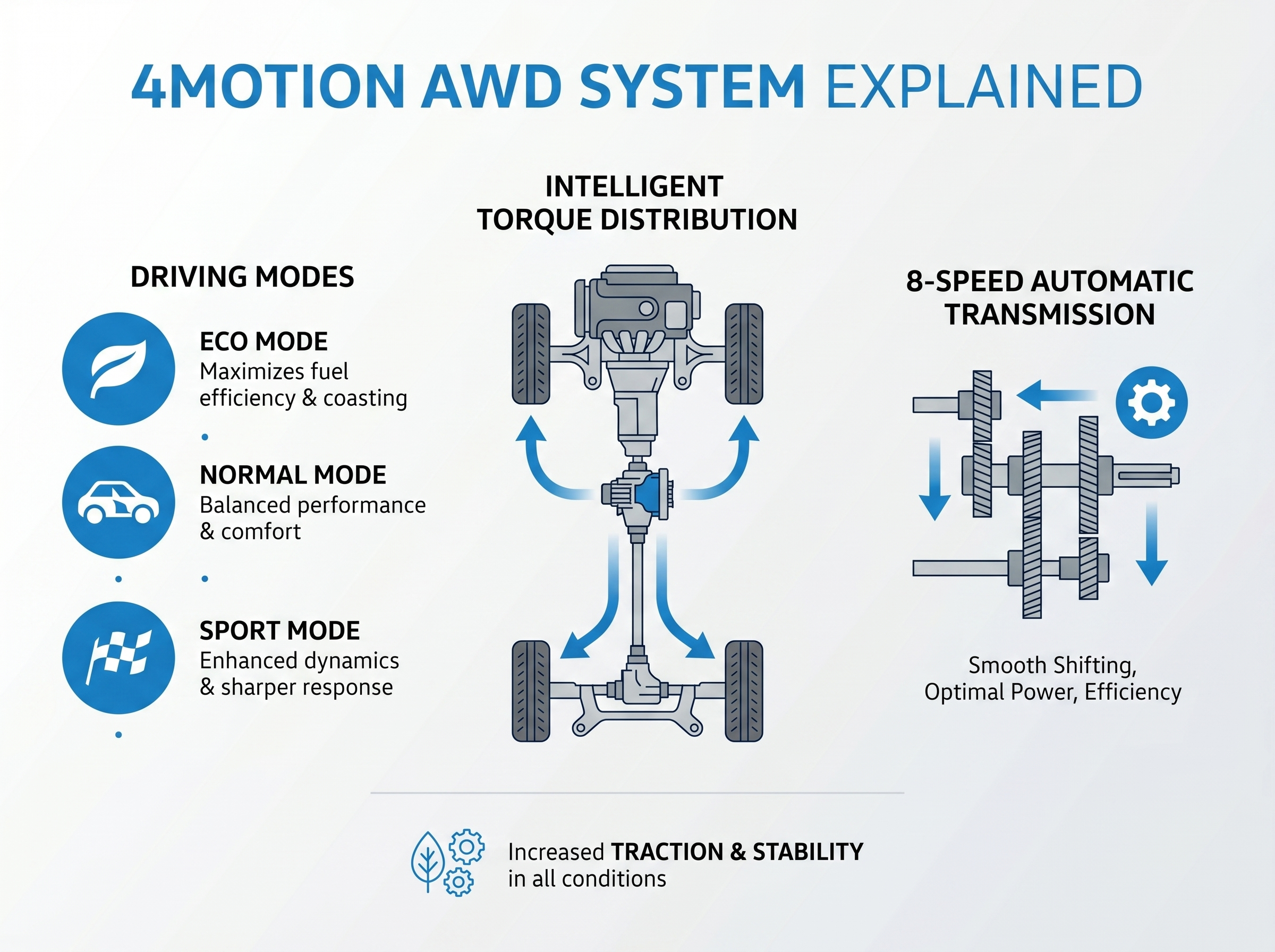 Infographic explaining the 4MOTION AWD system featuring driving modes, torque distribution, and an 8-speed transmission.