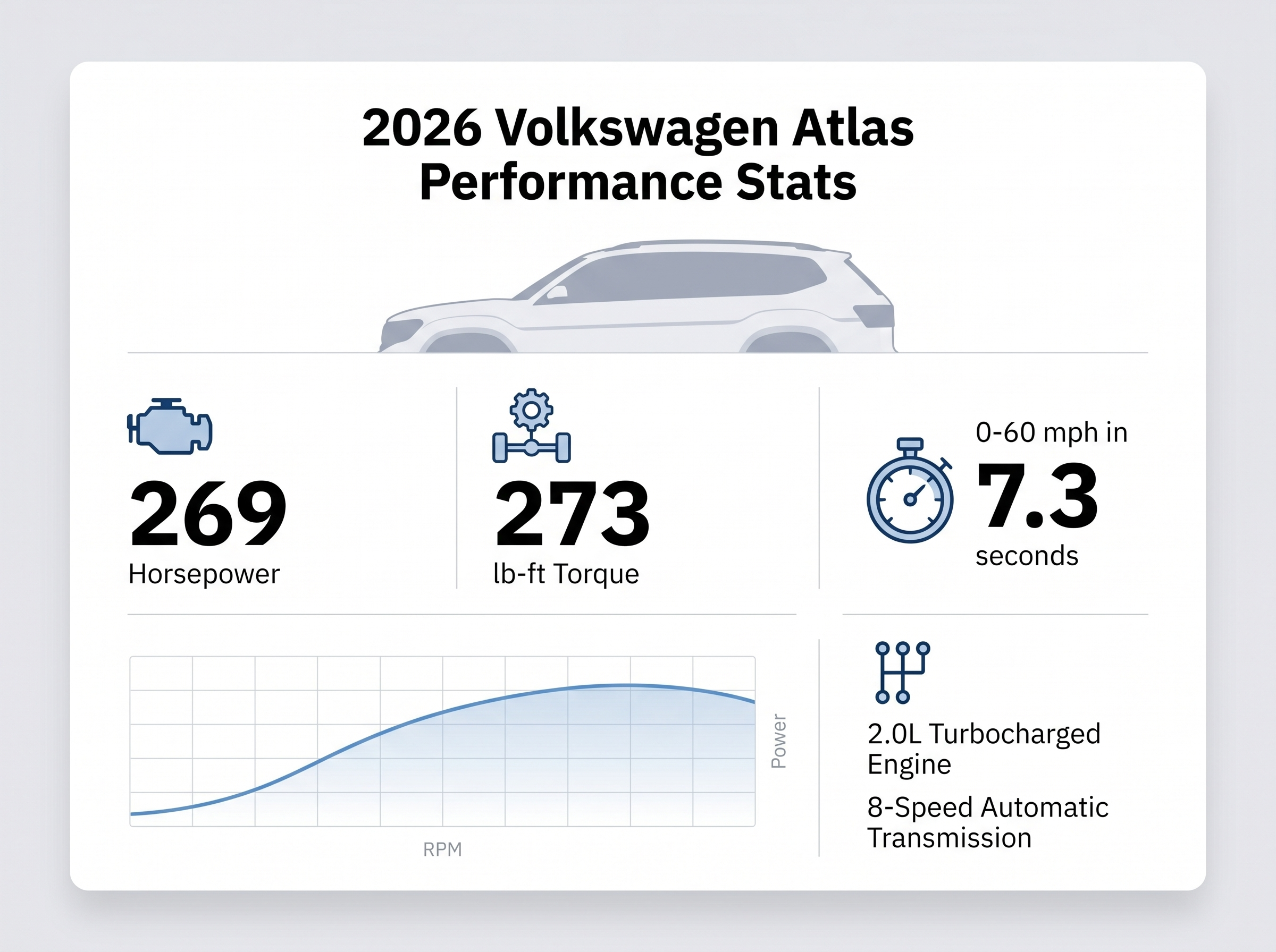 Performance statistics infographic for the 2026 Volkswagen Atlas featuring horsepower, torque, and acceleration data.