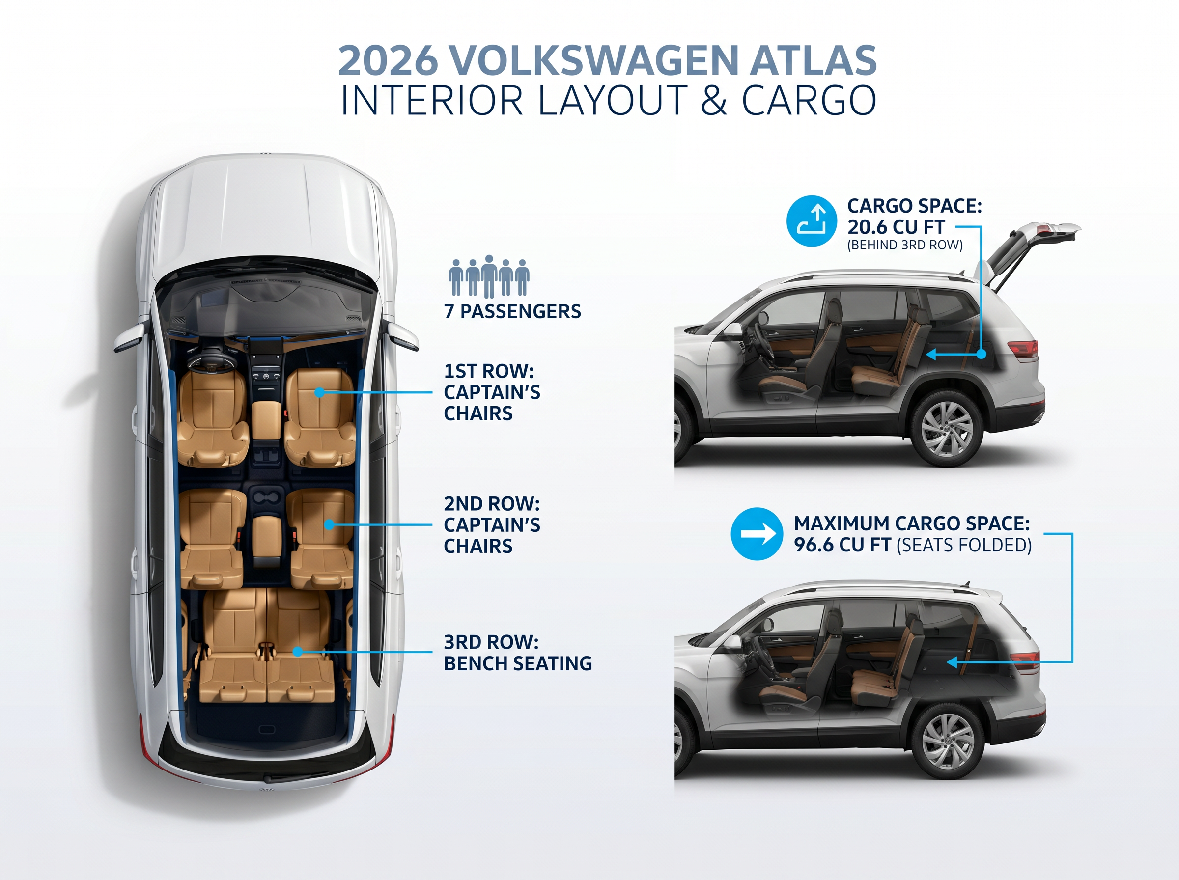 Infographic showing the 2026 Volkswagen Atlas interior layout, passenger capacity, and cargo space dimensions.