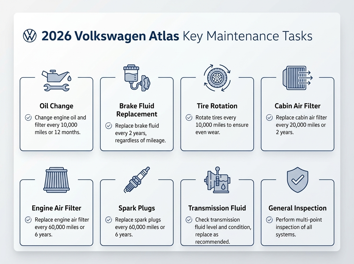 Maintenance schedule for a 2026 Volkswagen Atlas featuring eight key service tasks and their intervals.