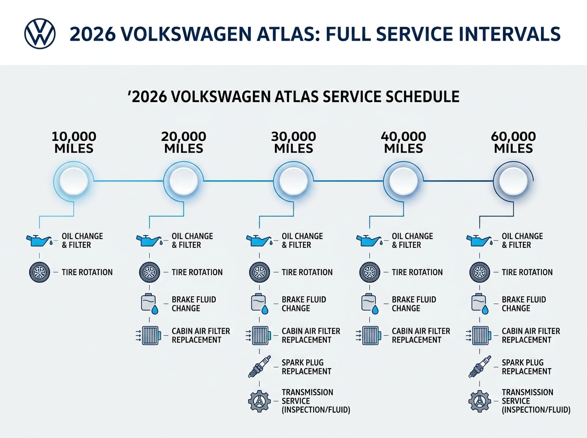 Maintenance schedule infographic for a 2026 Volkswagen Atlas showing service intervals from 10,000 to 60,000 miles.