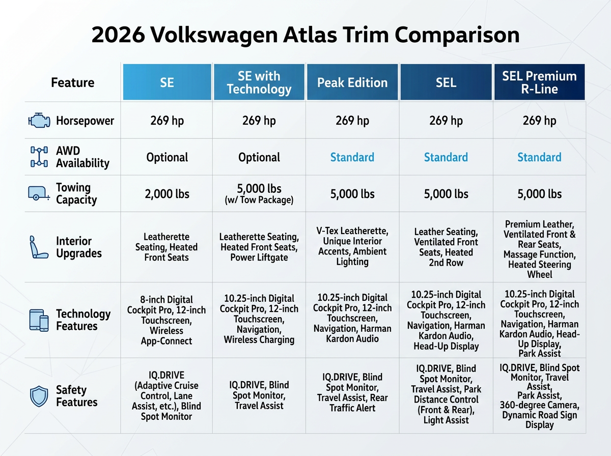 A comparison chart of 2026 Volkswagen Atlas trim levels showing horsepower, AWD availability, towing, and features.