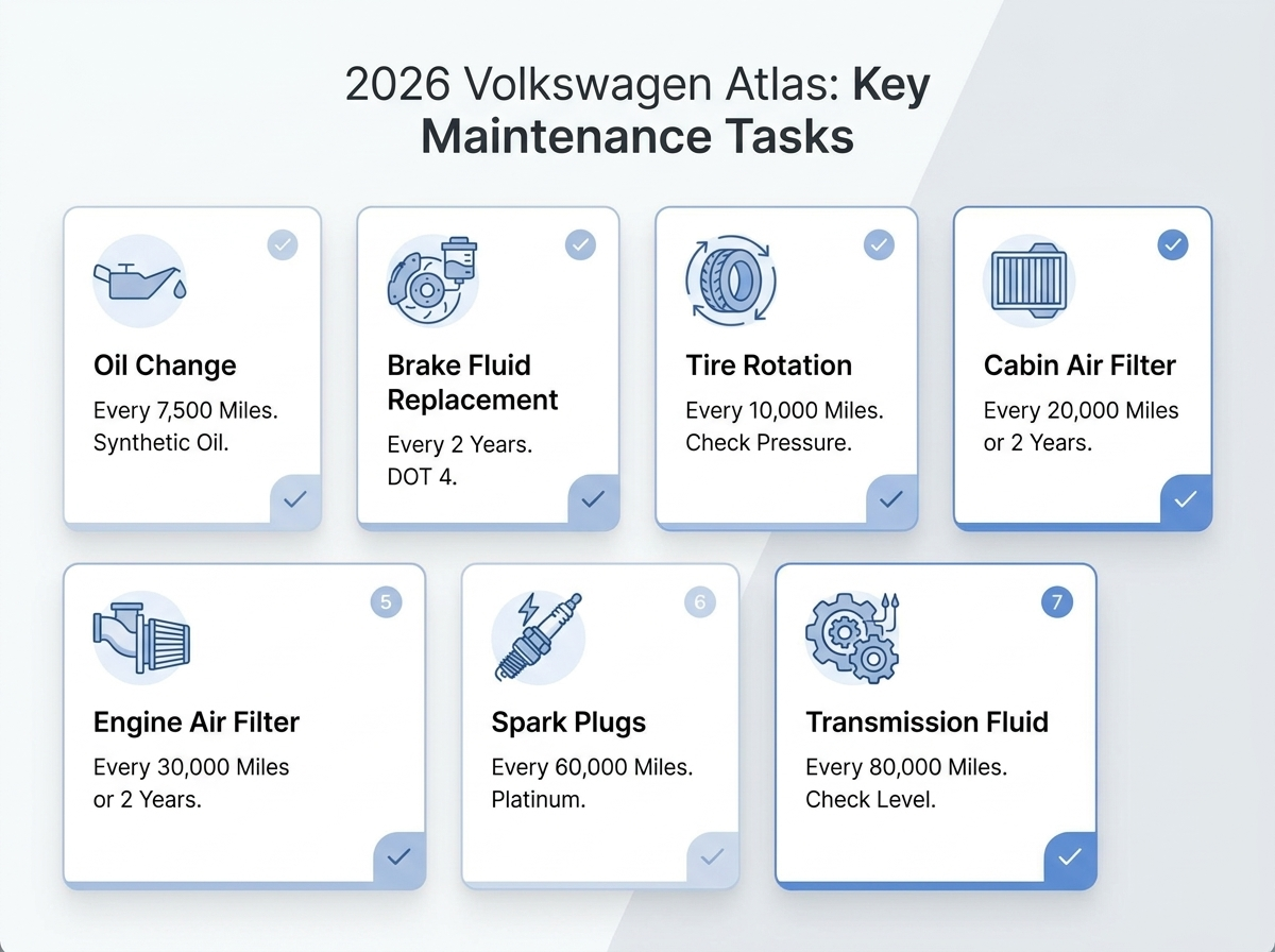 Infographic of maintenance tasks for a 2026 Volkswagen Atlas, including oil changes, tire rotations, and fluid checks.