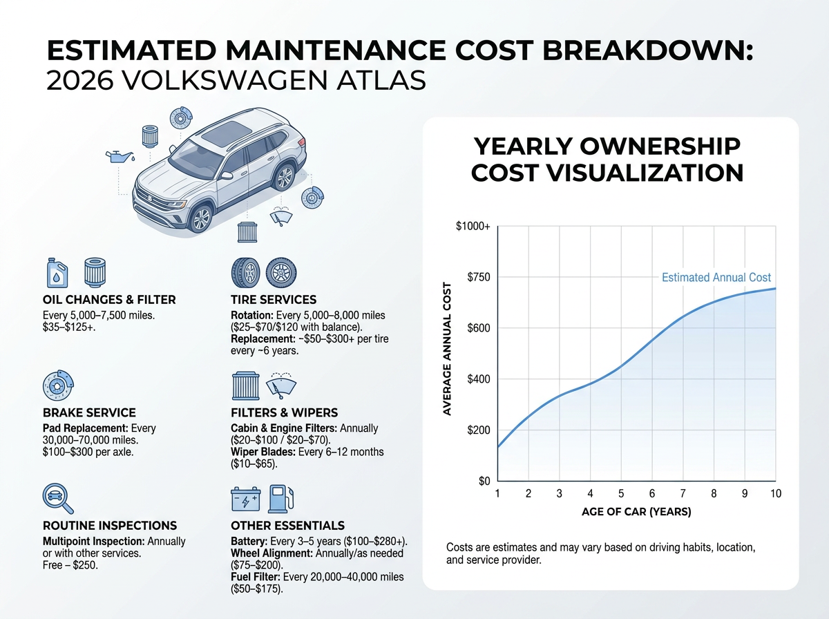 Maintenance cost breakdown infographic for a 2026 Volkswagen Atlas, featuring service icons and a yearly cost graph.